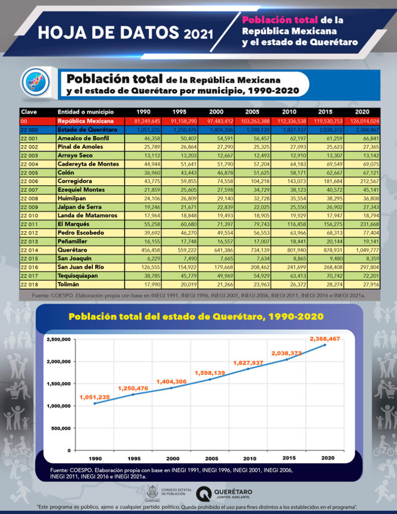 Poblaci N Total De La Rep Blica Mexicana Y El Estado De Quer Taro Por